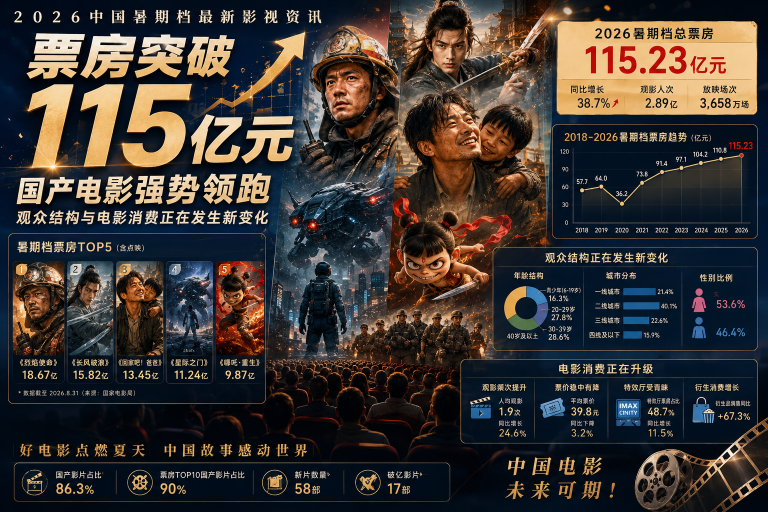 2026中国暑期档最新影视资讯：票房突破115亿元，国产电影强势领跑，观众结构与电影消费正在发生新变化封面图